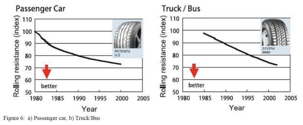 Figure 6 - Lowered rolling resistance over the years