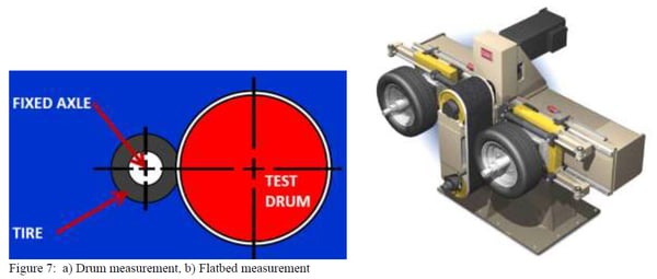 Figure 7 - Rolling resistance drum measurement
