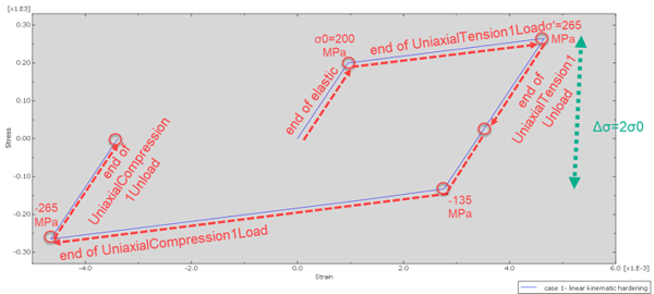 Figure 7(case_1_1loadcycle_linear_kinematic)v2