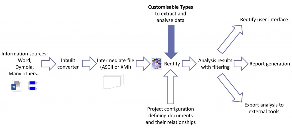 Figure 1-Reqtify Process