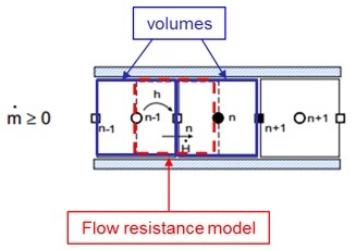 Figure 1- Staggered grid