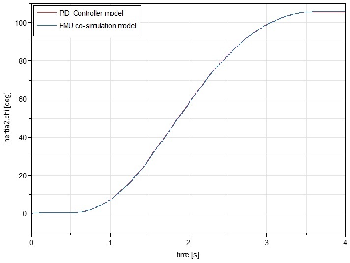 Comparison of FMU Co-Simulation split and full PID_Controller model.