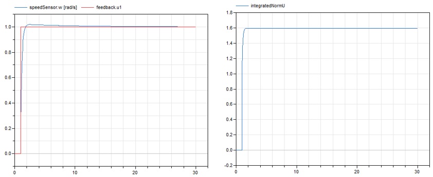 Figure 11 - simulation results if the weight of the criteria integratedNormU (effort of the control system) is lower with respect to integratedNormY (speed error).