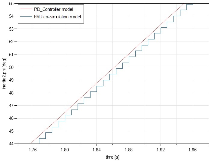 Close up of the comparison of the FMU Co-Simulation