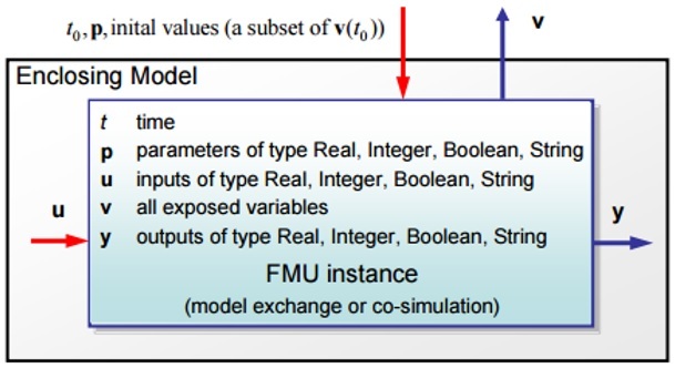Data flow between the environment and an FMU
