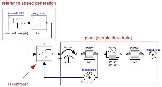 Full PID_Controller model.