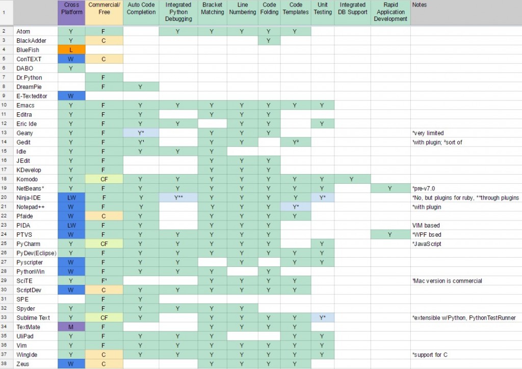 Figure 2. Comparison chart of Python IDE tools.