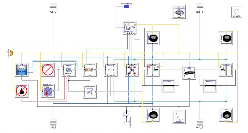 Vehicle model in Dymola showing all subsystems including powertrain, suspension and driveline
