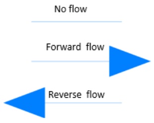 Figure 3. Arrow direction dependant on fluid flow direction