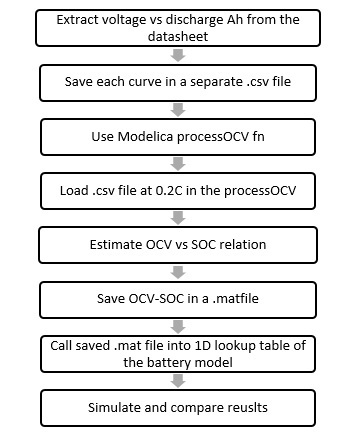 Flow chart of OCV-SOC data extraction process.