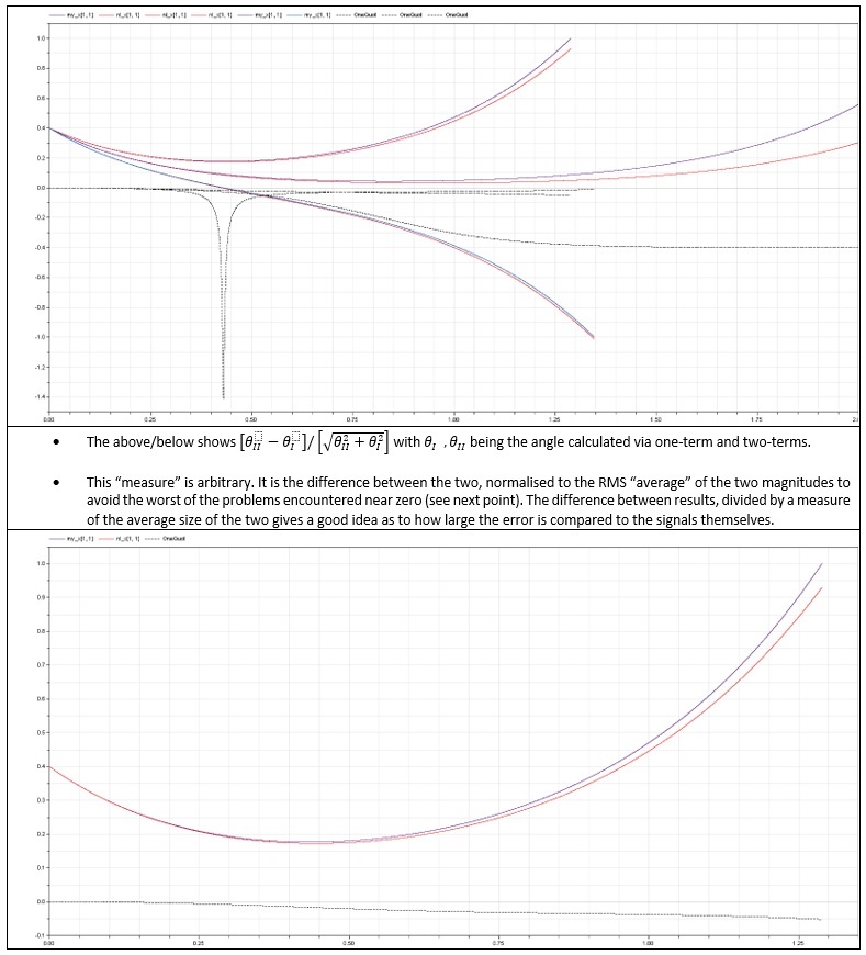 three other trajectories with a normalised error measure included for each (all black dotted).