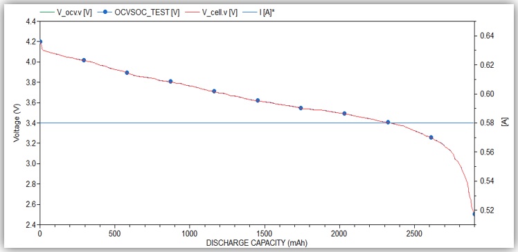 Comparison of estimated and test OCVs with a current rate of 0.2C