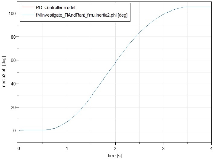 Comparison of the PID controller model vs split Model Exchange model (uses Dymola solver)