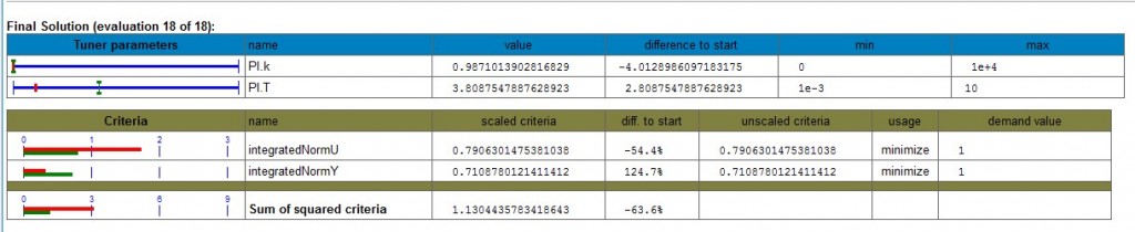 Figure 9 - Results from the optimization process