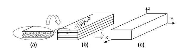 Figure1(different scales of modelling laminated composites)