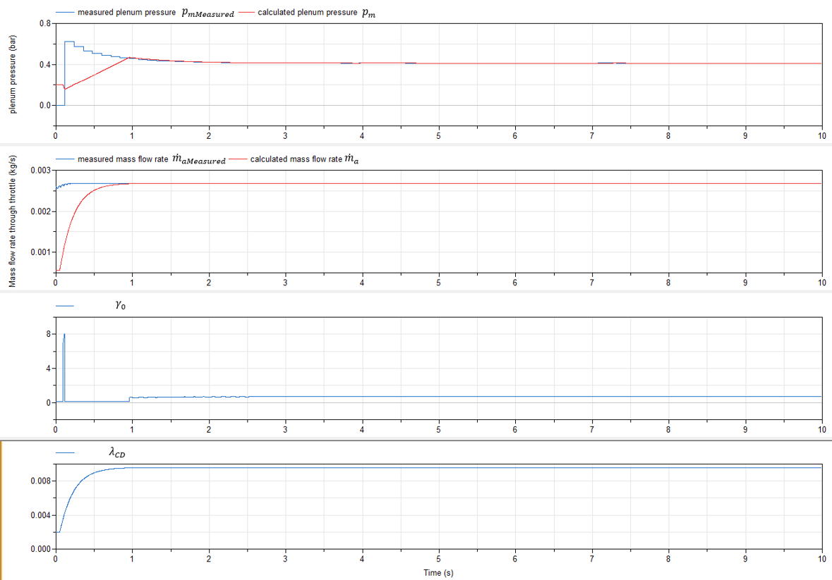 subplot 1: calculated and measured manifold pressures; subplot 2: calculated and measured throttle mass flow rates; subplot 3: γ0; subplot 4: λCD subplot 1: calculated and measured manifold pressures; subplot 2: calculated and measured throttle mass flow rates; subplot 3: γ0; subplot 4: λCD