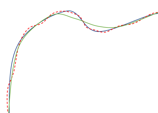 Figure 3: Chicane with real (blue), measured data (red dotted) and filtered (green) driving lines
