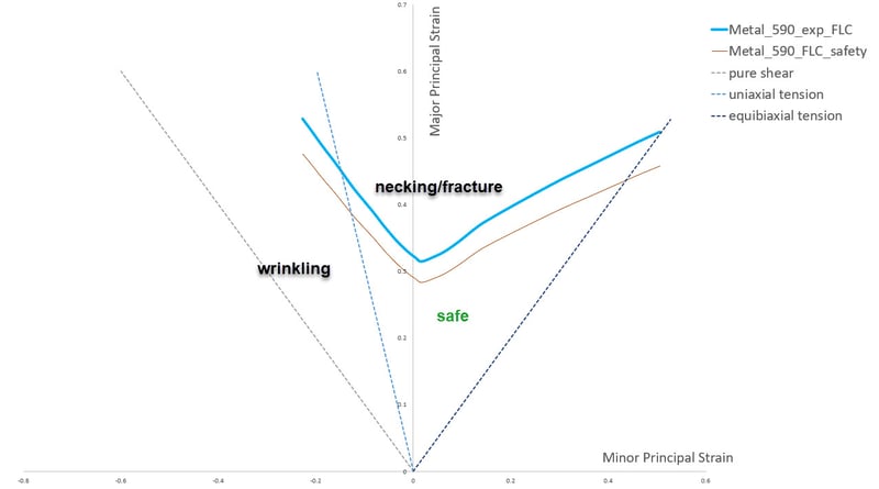 Forming Limit Diagram