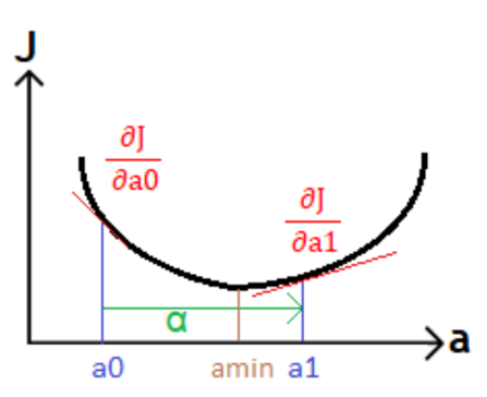 Figure 3 : Illustration of the Gradient Descent method