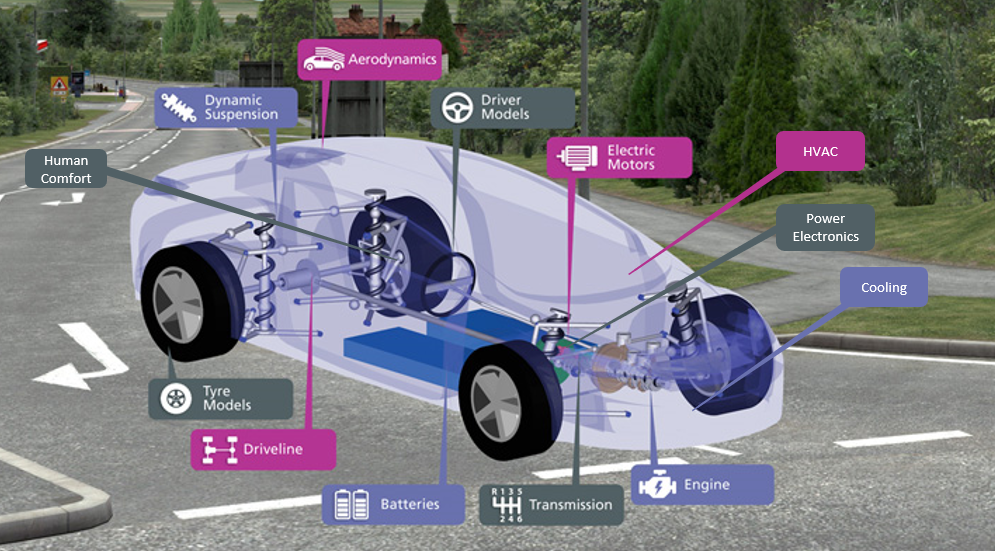 Multi-domain Dymola vehicle model tested in a virtual environment. 