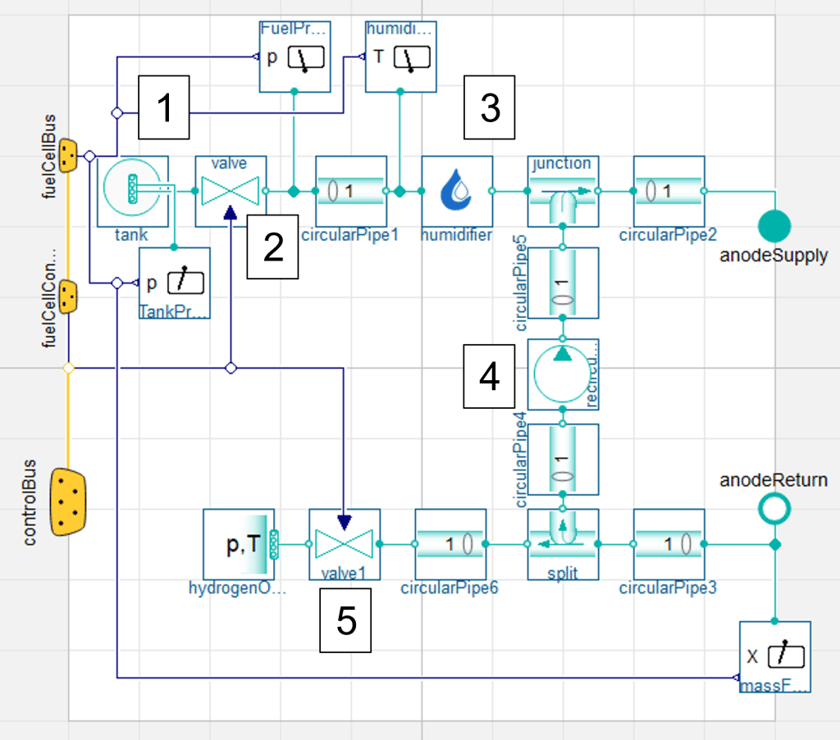 Figure 1: The Hydrogen supply system for the FCEV bus was complex, with model representing the components found on a typical system. Note: Hydrogen tank (1), fuel pressure valve (2), humidifier (3), recirculation pump (4) and purge valve (5).