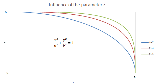 Influence of parameter z on the set of compressor characteristic curves in Dymola