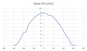 Figure 1a: Noisy valve and cam lift data derived from a manual test rig. X axis is cam rotation angle in degrees.