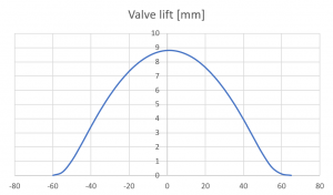 Figure 1b: Corrected valve and cam lift data. X axis is cam rotation angle in degrees.