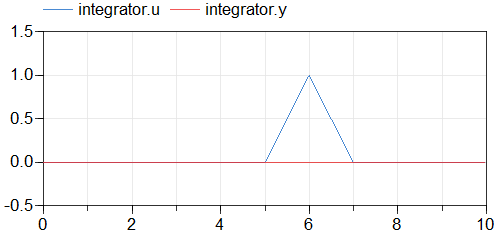 Integrator signals showing unexpected output in Dymola