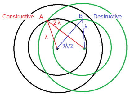 Figure 1 : Interference of two radiating elements