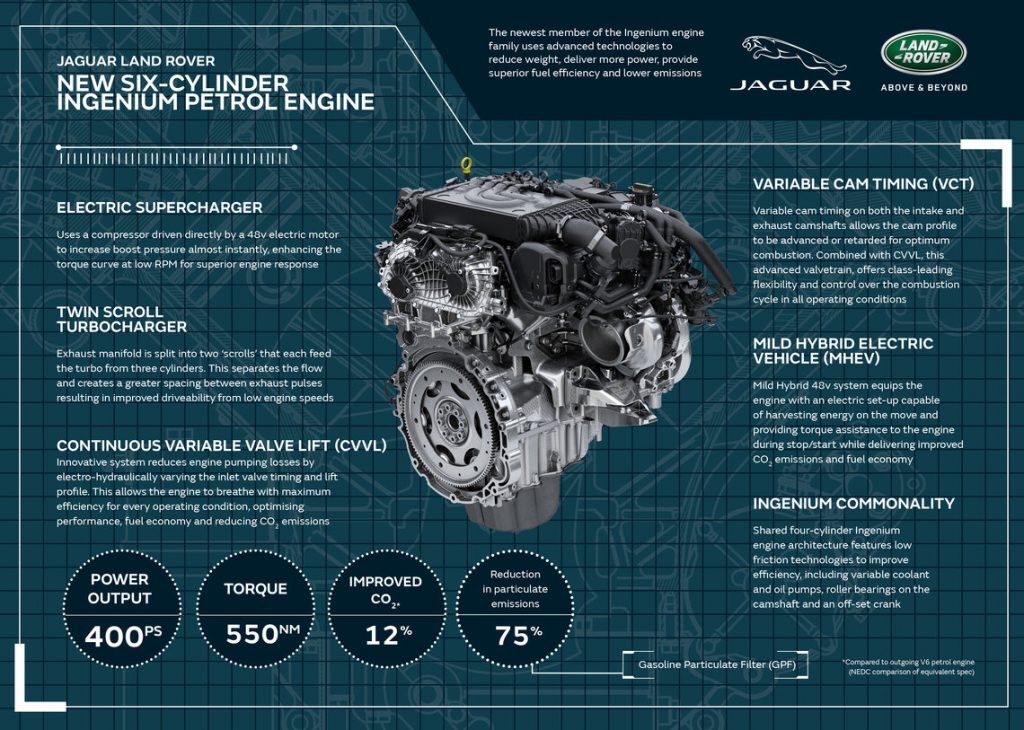 Figure 6. Jaguar Land Rover six-cylinder Ingenium Engine (Green Car Congress, 2020)