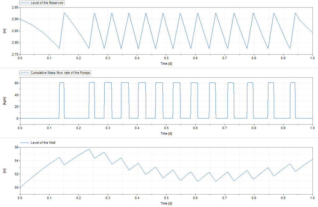 Figure 5: Level of water in reservoir and well, cumulative mass flow rate of the pumps during a day