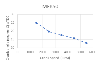 Figure 1: MFB50 for 1.6 L engine