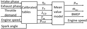 Figure 2: schematic of a full mean value engine model