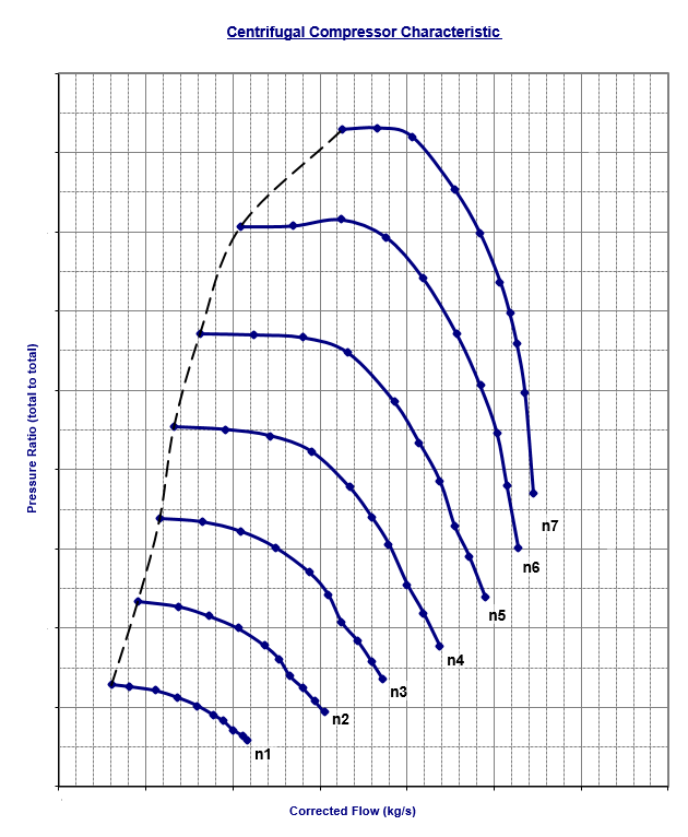 Centrifugal compressor map showing pressure ratio versus mass flow rate
