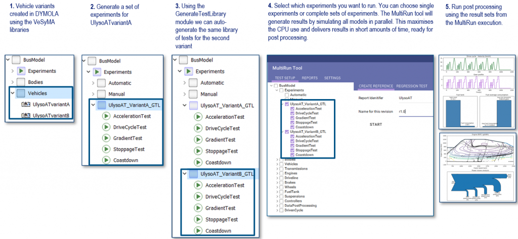Figure 13. 1. Definition of vehicle variants, 2. Generation or extension of existing experiments, 3. Automated generation of test libraries for each vehicle variant. 4. Parallel running of all selected experiments, 5. Analysis of results with built-in scripts.