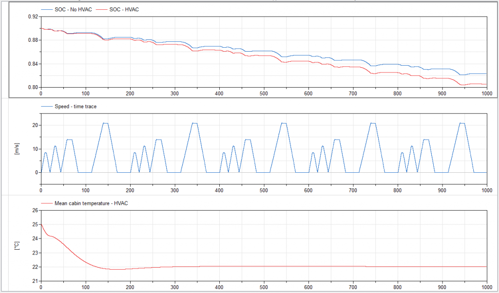 Figure 3. Plots of battery state of charge vs. time with no HVAC system integrated (blue) and with HVAC system integrated (red). Plots for speed time trace are identical for both experiments. Mean cabin temperature is only shown for the integrated HVAC system experiment.