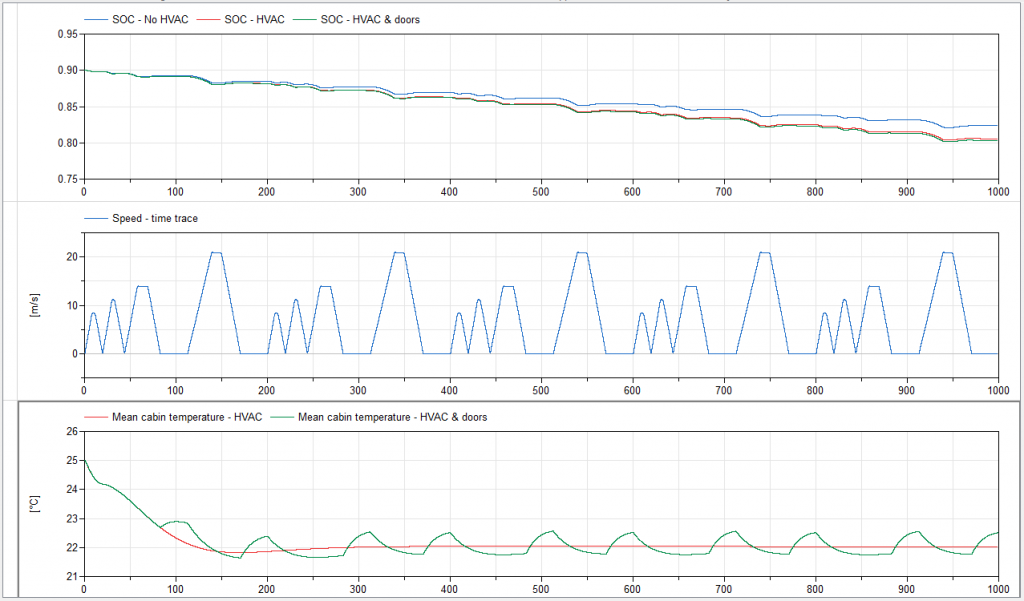Figure 7. Top: SOC plots for considering no HVAC (blue), HVAC (red), HVAC and door opening when at bus stops (green). Middle: Vehicle longitudinal velocity. Bottom: Mean cabin temperatures.