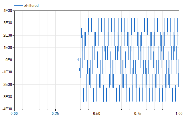Figure 2.  The simulation of the model is highly oscillatory with large magnitude as the states are too fast for the explicit Euler solver