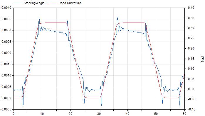 Figure 5: Graph showing the correlation between steering and curvature in an oval road