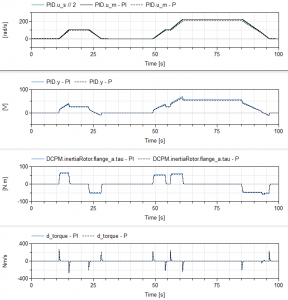 Effects of enabling the integral gain in the PID block