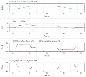 Plot of the controller and plant model variables using a PID block with P and I enabled (blue) and P, I and D (Td = 0.1) enabled (red)