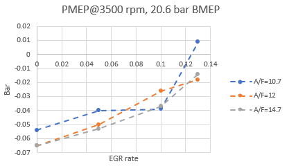 Figure 25: PMEP of 1 L engine with EGR