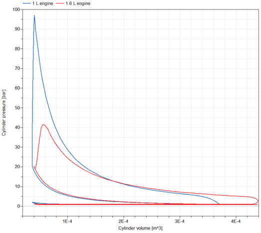 P-V digrams for the 1 L and 1.6 L engines