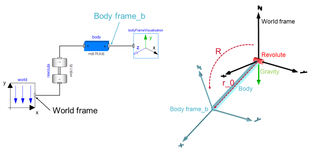Figure 1- Simple multibody pendulum example, on the left is the Dymola diagram and on the right the animation showing the frames.
