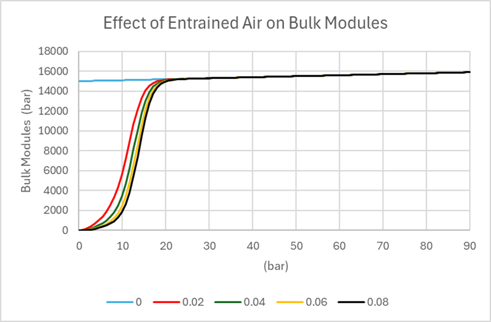 Figure 1: Variation of Fluid Bulk Modulus with Increasing System Pressure at Different Air-Oil Mixture Ratios (0, 2, 4, 6, 8 % respectively)