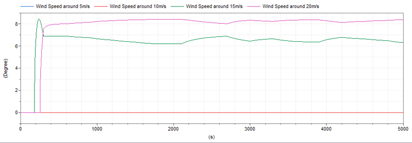 Pitch angle variation across different wind speeds
