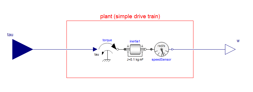Figure 2. Exported plant model