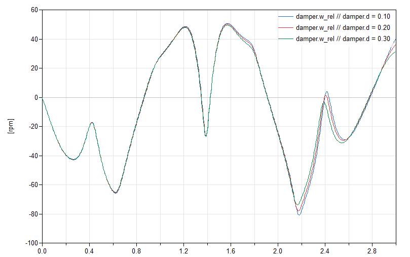 Figure 5: Plot of the damper's relative angular velocity for the 3 test cases.