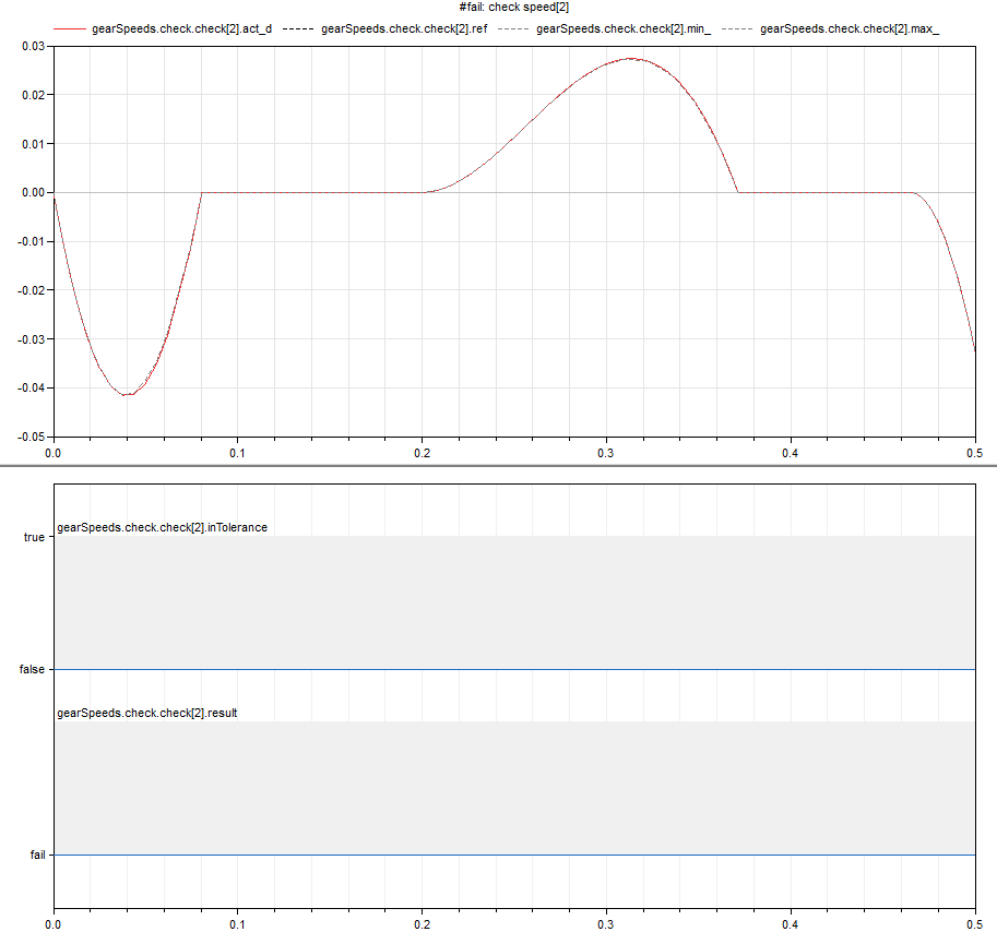 Figure 10: Comparison plots of signal values